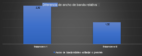 Diagrama que muestra un gráfico de barras de rendimiento relativo.