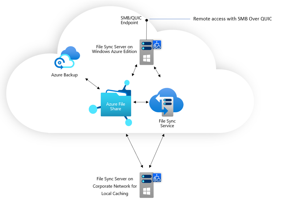 Diagrama para crear una memoria caché ligera de los recursos compartidos de archivos de Azure en un Windows&nbsp;Server&nbsp;2022 Azure Edition V M mediante Azure File Sync.