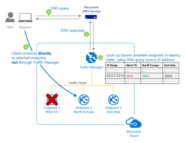 Captura de pantalla del diagrama del método de enrutamiento de tráfico de rendimiento de Azure Traffic Manager.