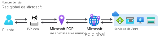 Enrutamiento a través del diagrama de red global de Microsoft que muestra el flujo de tráfico a través de la infraestructura de red de Microsoft.