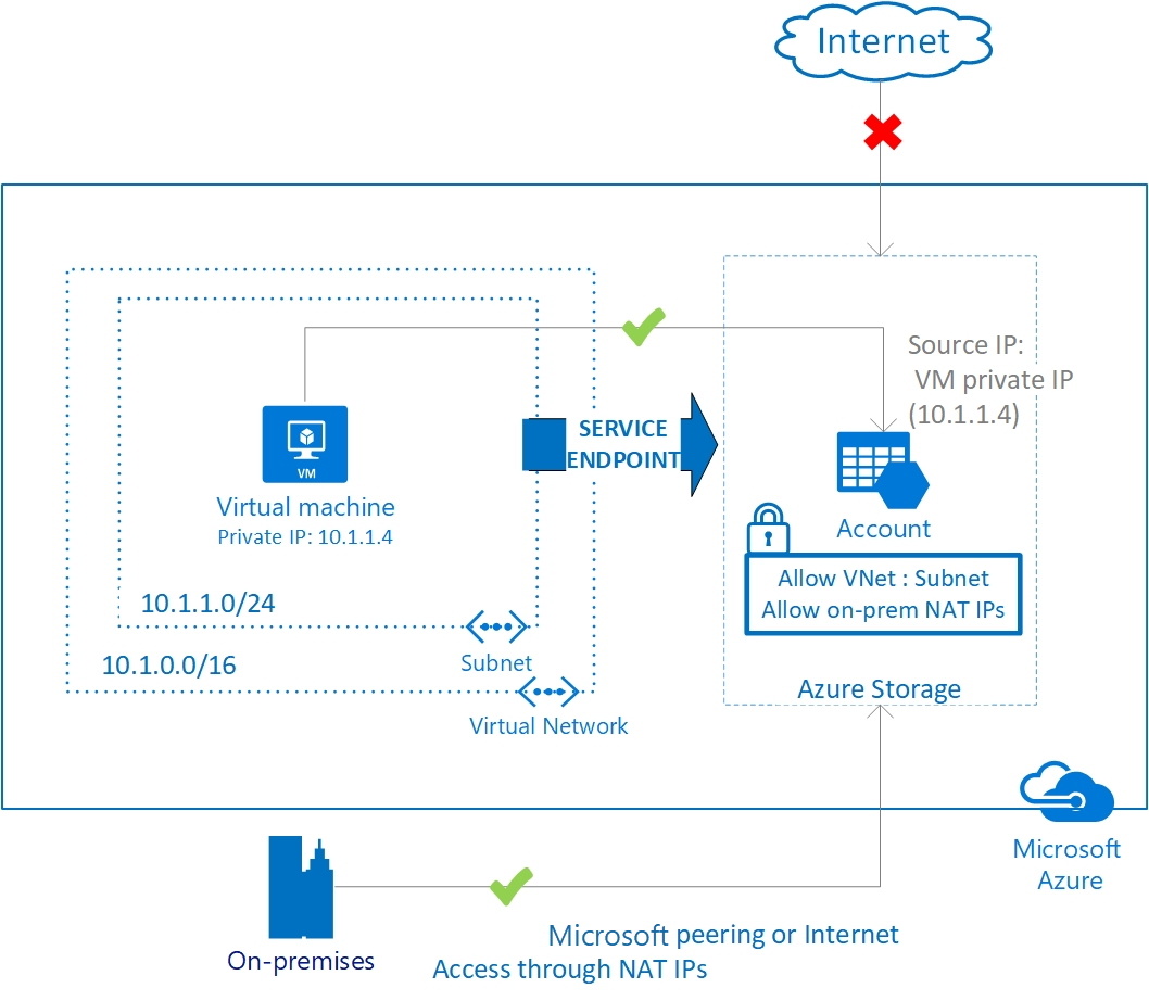 Captura de pantalla del diagrama que muestra los puntos de conexión de servicio de red virtual que protegen los servicios de Azure en redes virtuales.