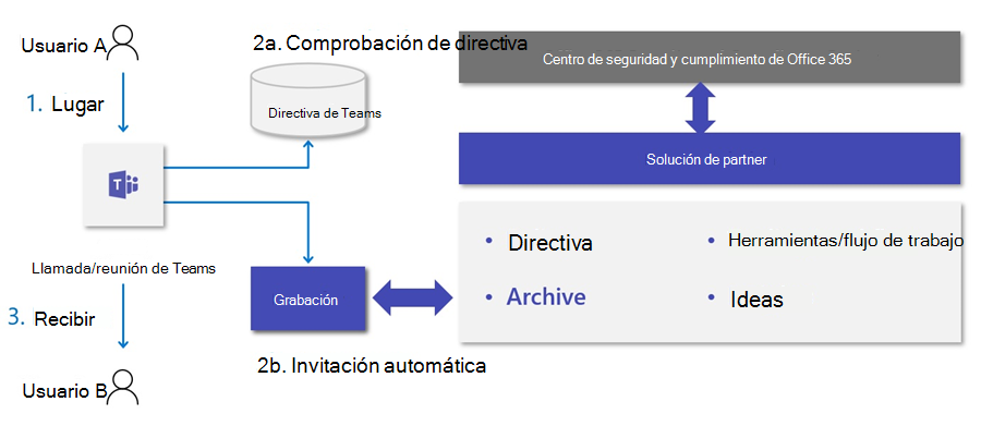 Diagrama del flujo para cuando se envía y recibe una llamada o reunión de Teams.