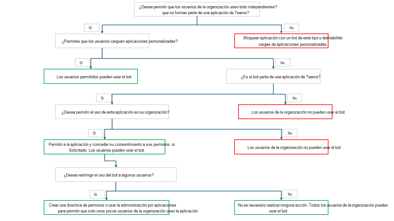 Diagrama de flujo que muestra un flujo de toma de decisiones para que los administradores sepan cómo pueden permitir que sus usuarios usen bots independientes.