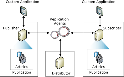 Componentes y flujo de datos de replicación Componentes y flujo de datos de replicación