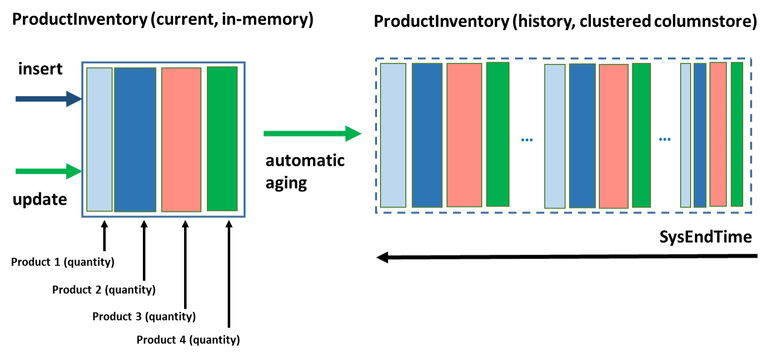 Diagrama en el que se muestra el uso temporal con el actual en memoria y el histórico en un almacén de columnas agrupado.