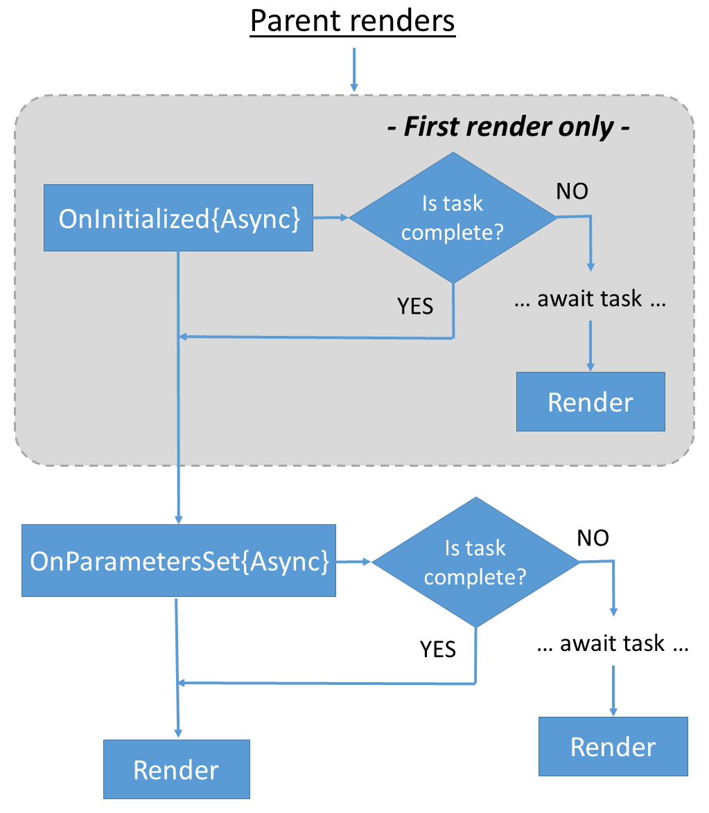 Eventos de ciclo de vida de componentes de un componente Razor en Blazor
