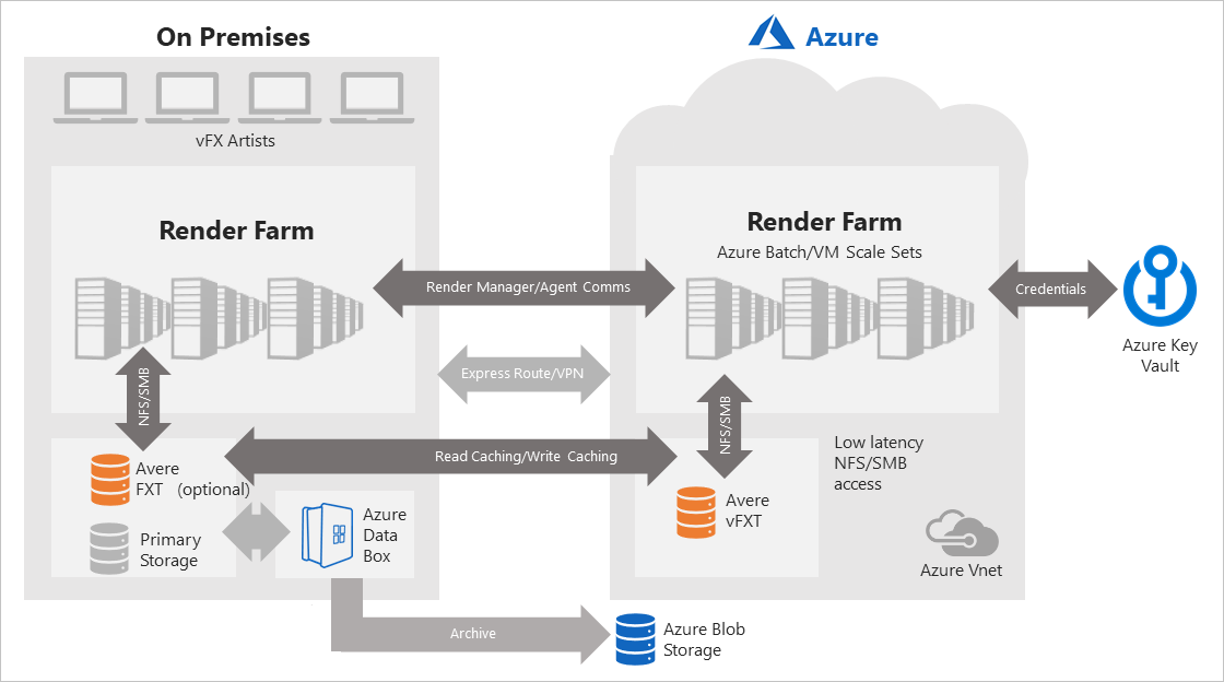Ampliación en la nube: proceso y almacenamiento híbrido