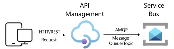 Diagrama de integración de API Management con Service Bus para mensajería.