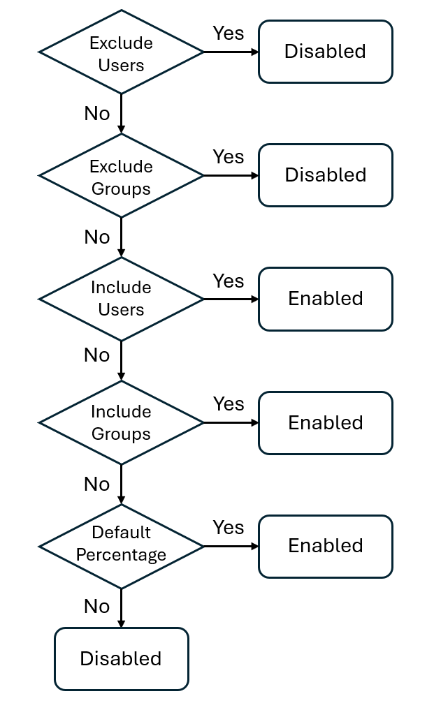 Diagrama de flujo con puntos de decisión para porcentajes, usuarios y grupos incluidos, y usuarios y grupos excluidos, y los estados finales Habilitado y Deshabilitado.