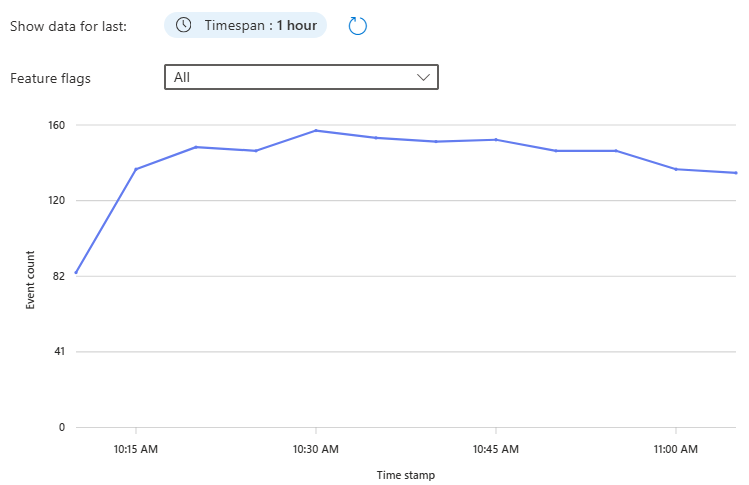 Captura de pantalla de Azure Portal, visualización de eventos en la hoja Application Insights del recurso de App Configuration.
