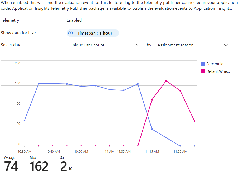 Captura de pantalla de Azure Portal para ver el recuento de usuarios único por motivo de asignación en la pestaña telemetría.