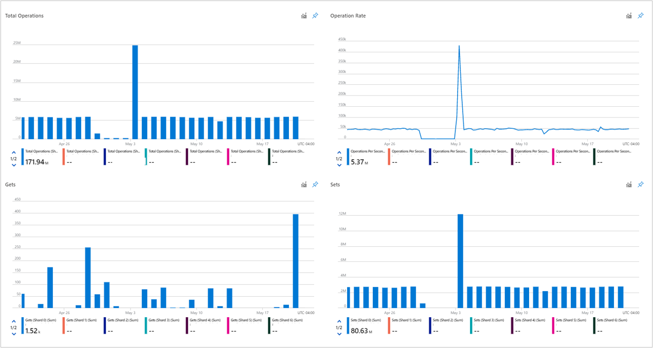 Recorte de pantalla de los gráficos de Azure Cache for Redis en la pestaña de operaciones.