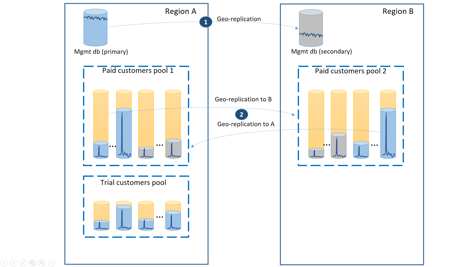 En el diagrama se muestra una región primaria llamada Región A y una región secundaria llamada Región B que emplean la replicación geográfica entre la base de datos de administración y el grupo principal de clientes de pago y el grupo secundario sin replicación para el grupo de clientes de prueba.