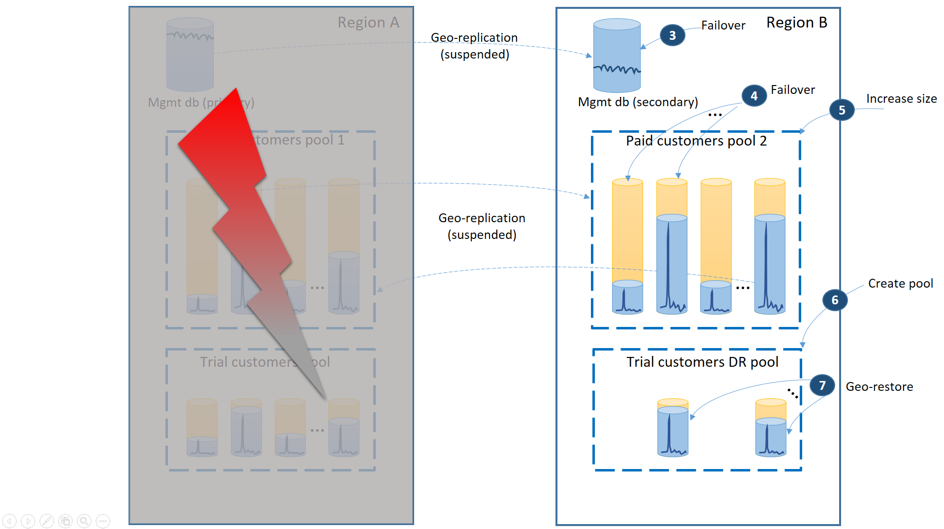 En el diagrama se muestra una interrupción de la región principal, con conmutación por error a la base de datos de administración, el grupo secundario de clientes de pago y la creación y restauración para clientes de prueba en la región B.