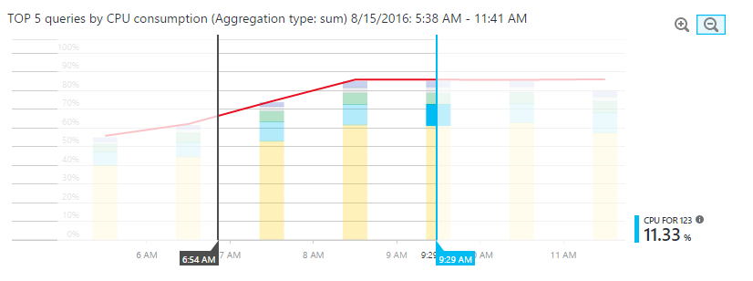 Captura de pantalla del uso de controles deslizantes y botones de zoom para cambiar el intervalo en Azure Portal.