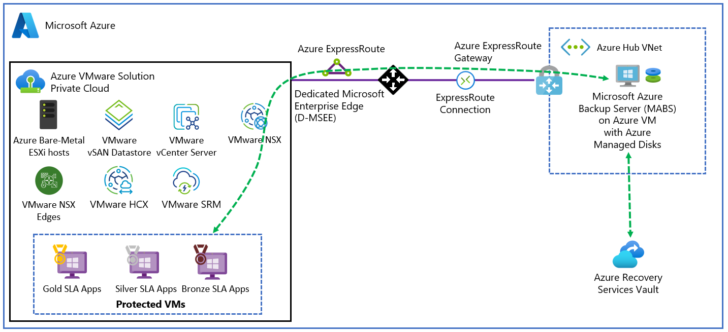 Diagrama que muestra Azure Backup Server implementado como una máquina virtual de infraestructura como servicio (IaaS) de Azure para proteger las máquinas virtuales de Azure VMware Solution.