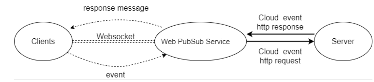 El webhook ascendente