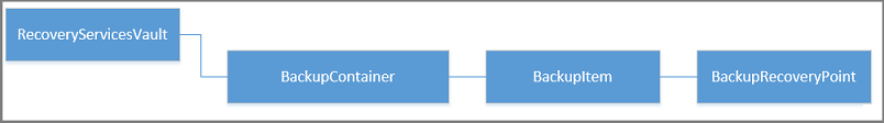 Captura de pantalla que muestra el BackupContainer enumerado por la jerarquía de objetos de Recovery Services.