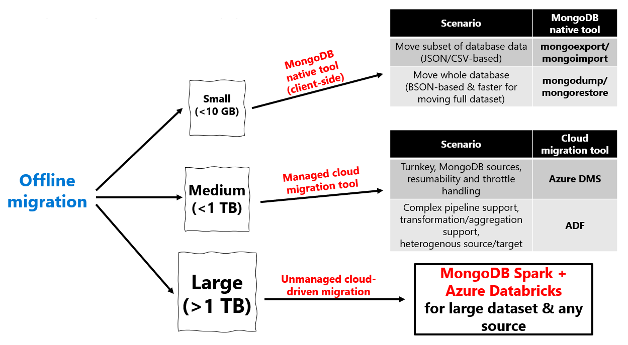 Diagrama del uso de herramientas de migración sin conexión en función del tamaño de la herramienta.