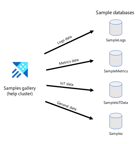 Diagrama que muestra un gráfico de flujo de las bases de datos disponibles en la galería de ejemplos para Azure Data Explorer.