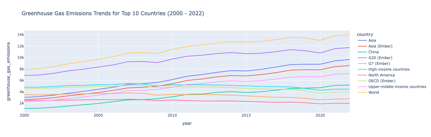 Gráfico que muestra las tendencias de emisiones de gases de efecto invernadero para los 10 principales emisores de 2000 a 2022.