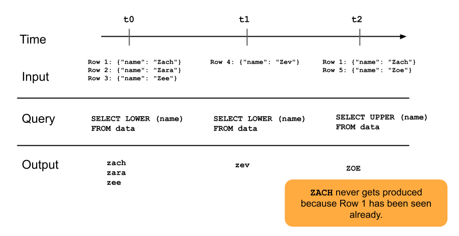 Diagrama que muestra cómo funcionan las tablas de streaming de solo anexión