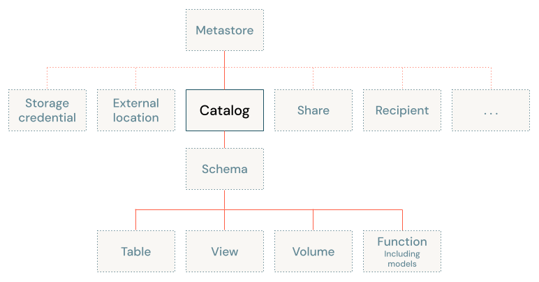 Diagrama del modelo de objetos de Catálogo de Unity, centrado en el catálogo