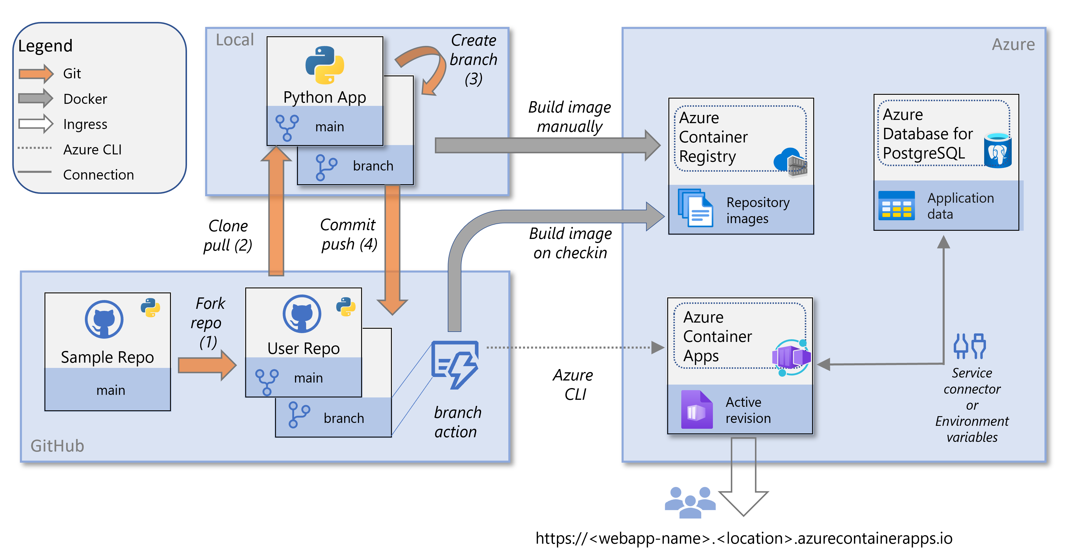 diagrama de entornos y servicios para implementar una aplicación web de Python en Azure Container Apps.
