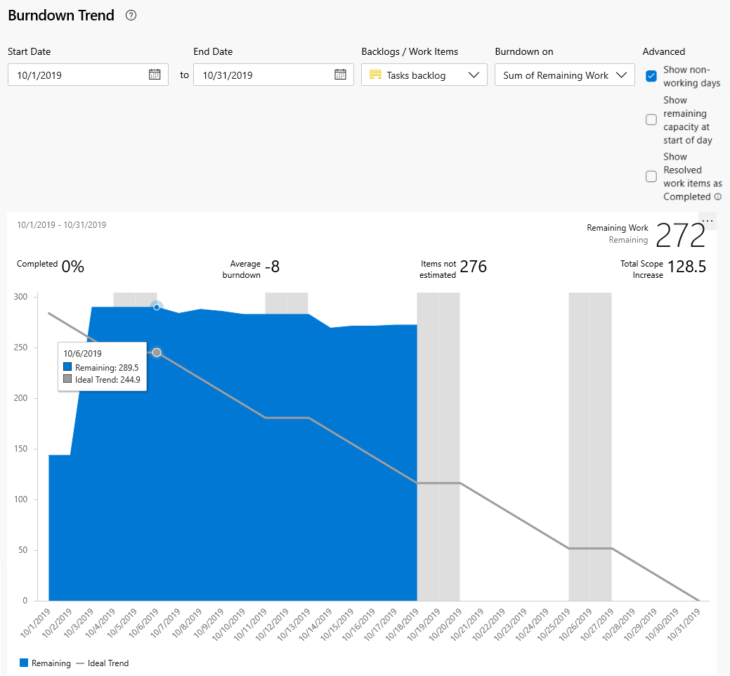 Captura de pantalla de la tendencia burndown basada en la suma del trabajo restante que ilustra una línea plana que indica el riesgo de sprint.