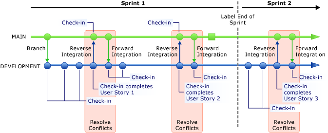 Bifurcación en dos sprints