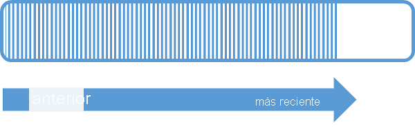 Diagram that displays the older to newer sequence of events.