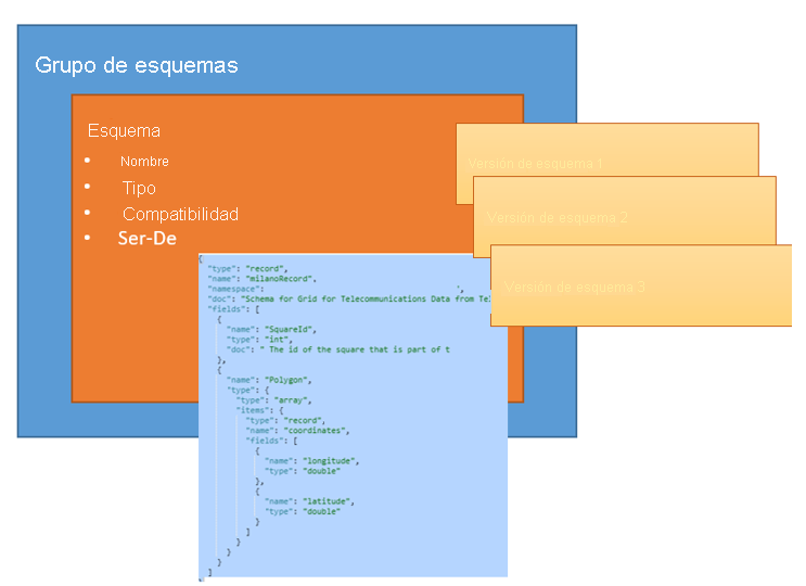 Diagrama que muestra las componentes del registro de esquema en Azure Event Hubs.