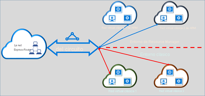 Un circuito ExpressRoute que se vincula a redes virtuales a través de ambos modelos de implementación