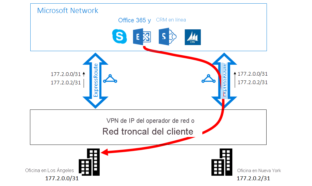 ExpressRoute caso 2: enrutamiento no óptimo de Microsoft al cliente