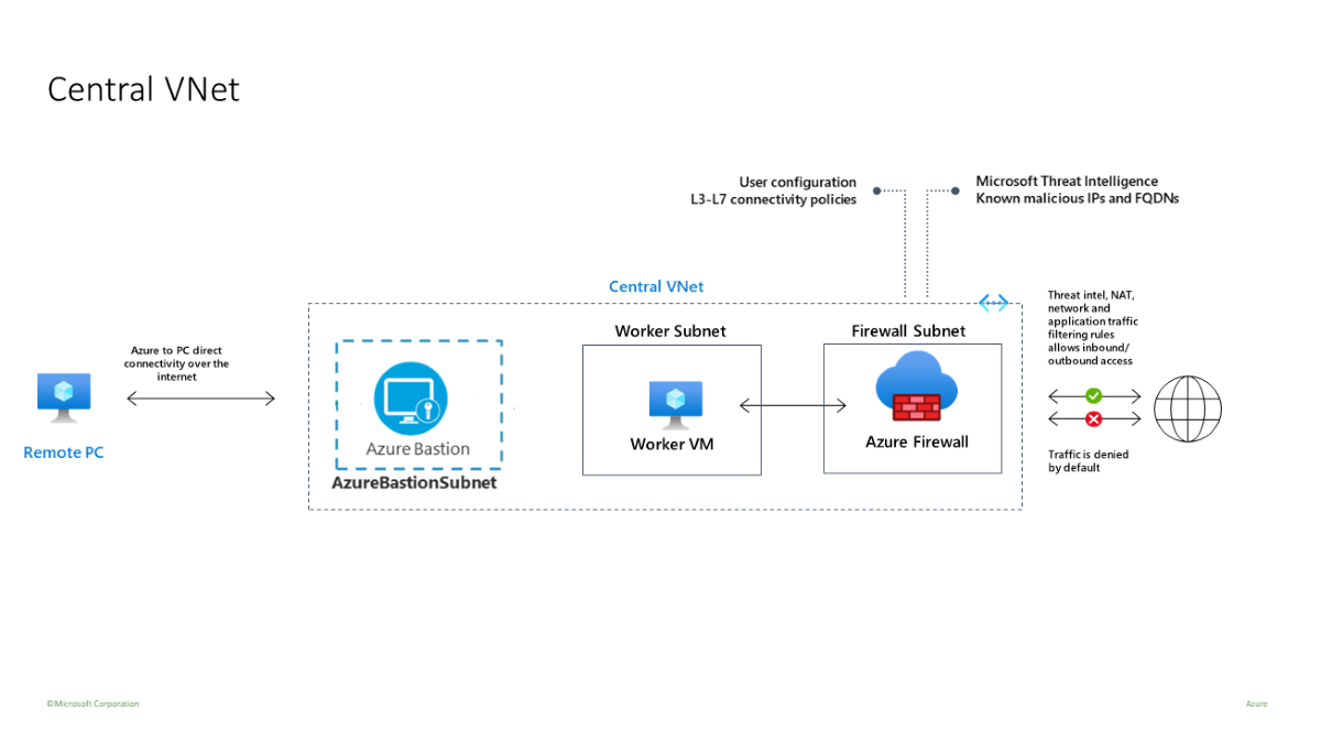 Diagrama de topología de red virtual central.