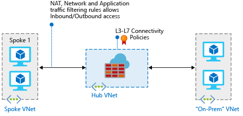 Diagrama que muestra un firewall en una red híbrida.