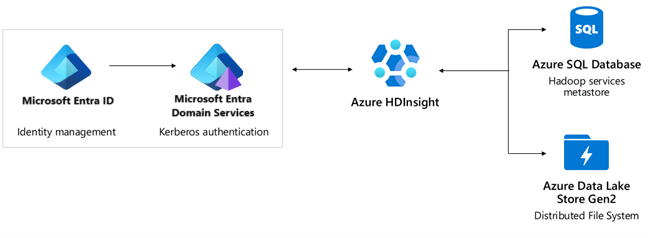 Componentes de HDInsight