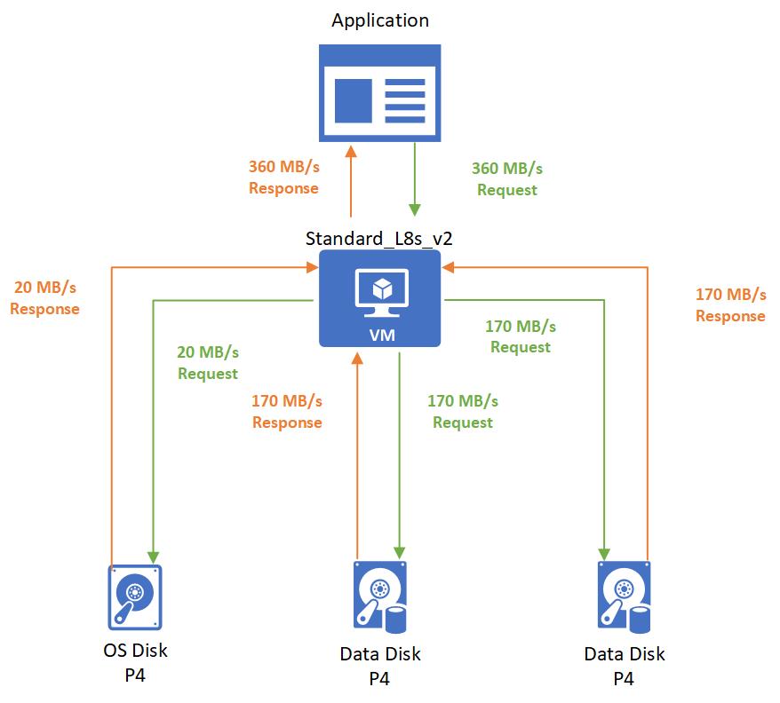 La aplicación envía una solicitud de 360 MB/s de rendimiento a la máquina virtual, la máquina virtual se expande para tomar la solicitud y envía a cada uno de sus discos de datos una solicitud de 170 MB/s y 20 MB/s desde el disco del sistema operativo, cada disco devuelve los MB/s solicitados, la máquina virtual se expande para devolver 360 MB/s a la aplicación.