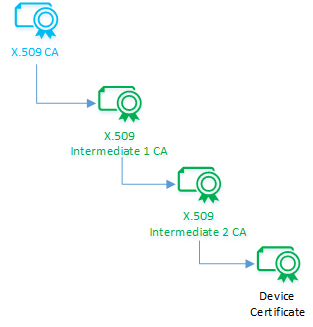 Diagrama que muestra los certificados en una cadena de confianza.