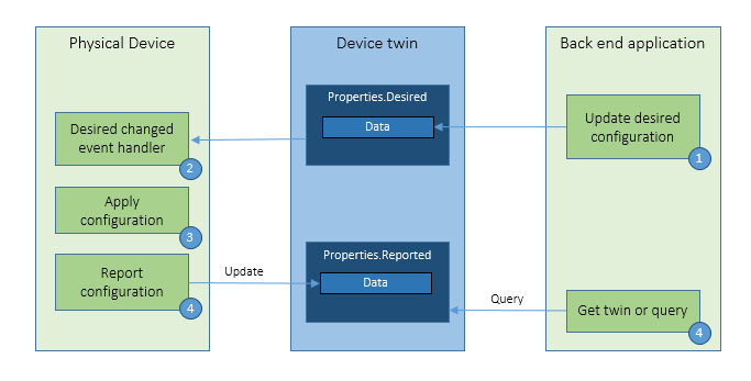 Diagrama que muestra el patrón de configuración de administración de dispositivos.