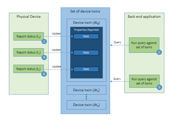 Diagrama que muestra el patrón de progreso y estado de los informes de administración de dispositivos.