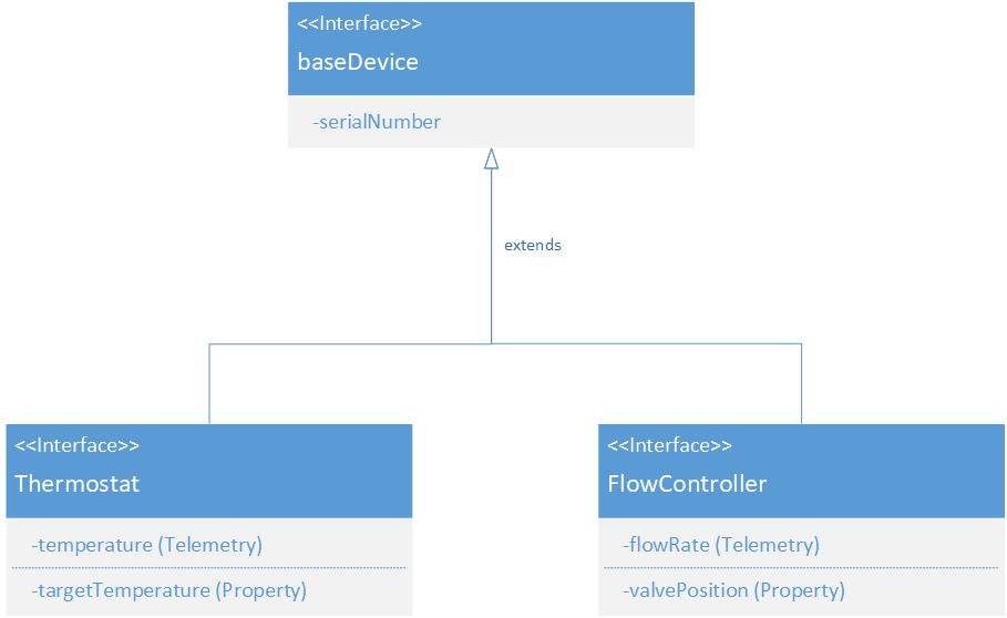 Diagrama que muestra un ejemplo de herencia en un modelo de dispositivo. Una interfaz de Termostato y una interfaz de controlador de flujo comparten funcionalidades desde una interfaz base.