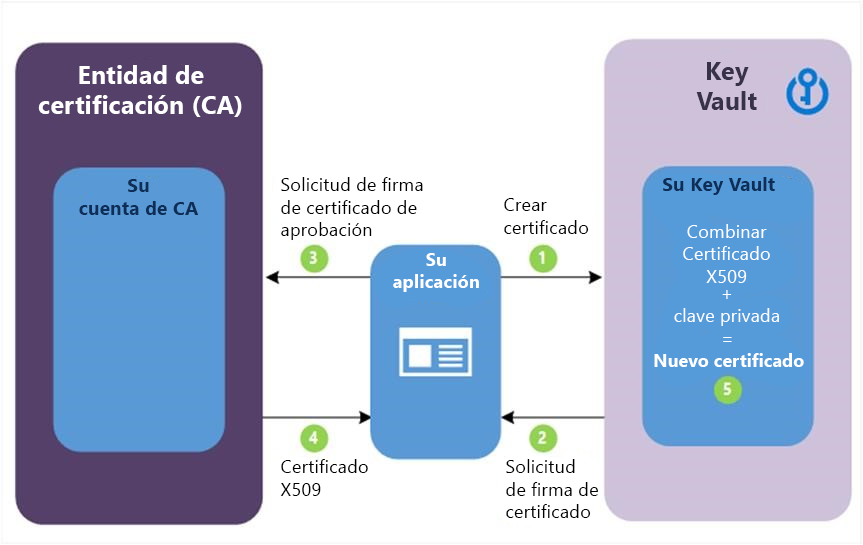 Creación de un certificado con la entidad emisora de certificados propia