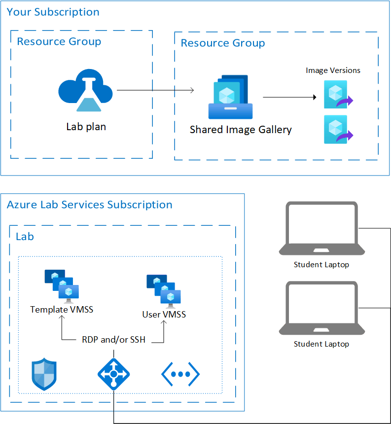 Diagrama de arquitectura del laboratorio básico en Azure Lab Services.