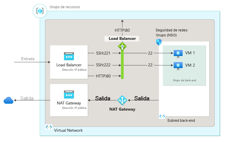Diagrama de recursos del equilibrador de carga para desplegar una regla NAT de entrada para una máquina virtual.