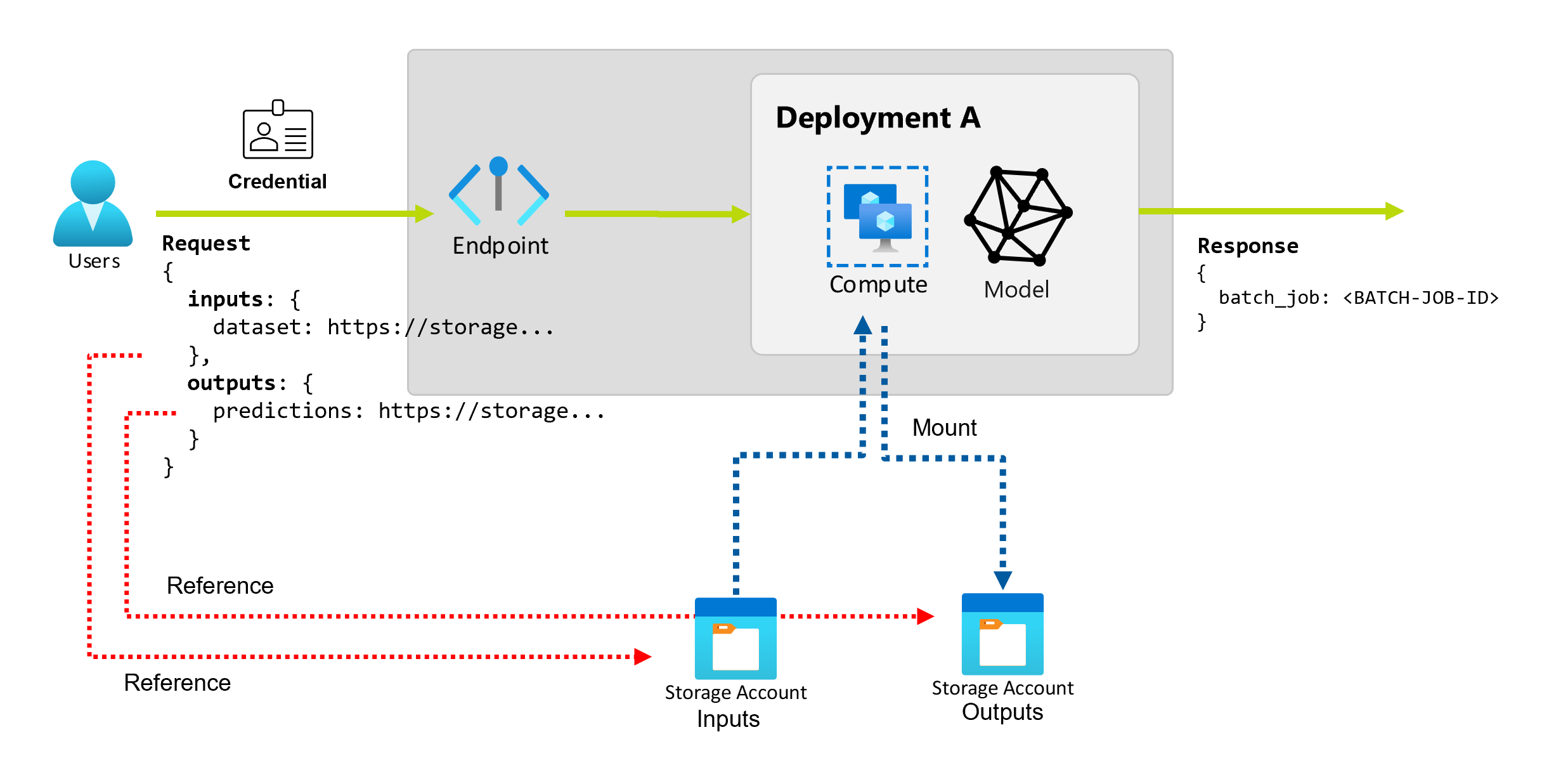 Diagrama que muestra cómo se utilizan las entradas y salidas en los puntos de conexión de lote.