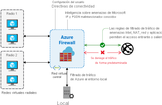 Información general de firewalls