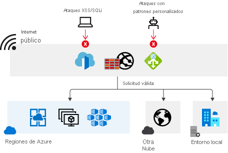 Firewall de aplicaciones web