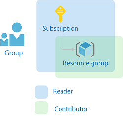 Asignaciones de roles de un grupo