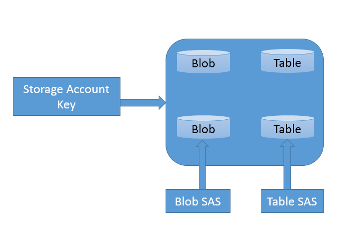 Aislamiento con Storage Access Control